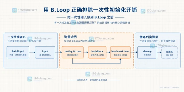 用 B.Loop 正确排除一次性初始化开销