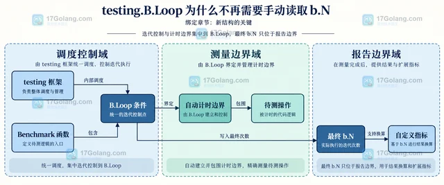 testing.B.Loop 为什么不再需要手动读取 b.N