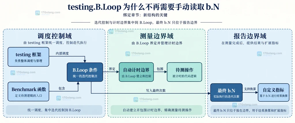 B.Loop 风格基准的调度边界、计时边界和报告边界静态结构图