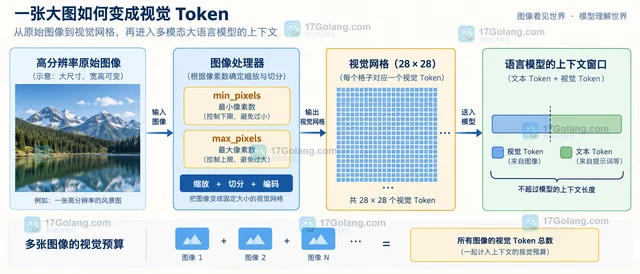 多模态模型输入图片过大时如何控制视觉令牌