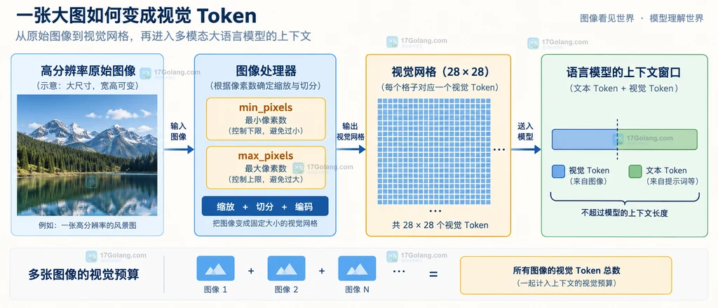 多模态模型图片经过 min_pixels 和 max_pixels 缩放后进入 28×28 视觉网格与文本上下文的关系说明图