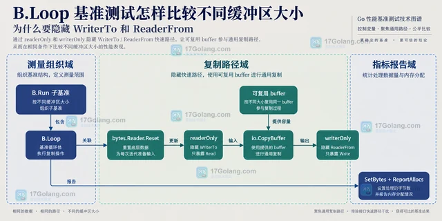 B.Loop 基准测试怎样比较不同缓冲区大小