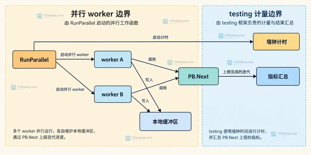 Go RunParallel 中 worker 本地状态、PB.Next 和基准指标汇总关系说明图