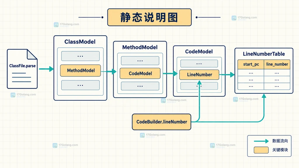 方法筛选、CodeTransform 行号替换与普通元素透传的原创边界说明图