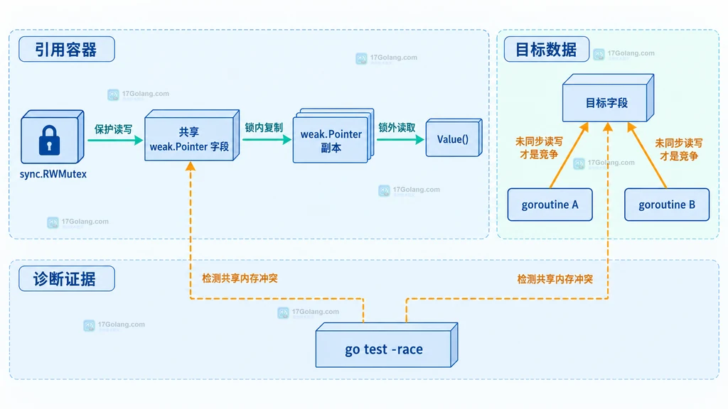共享 weak.Pointer 字段、RWMutex、引用副本、Value、目标字段、两个 goroutine 与 race detector 的静态关系图