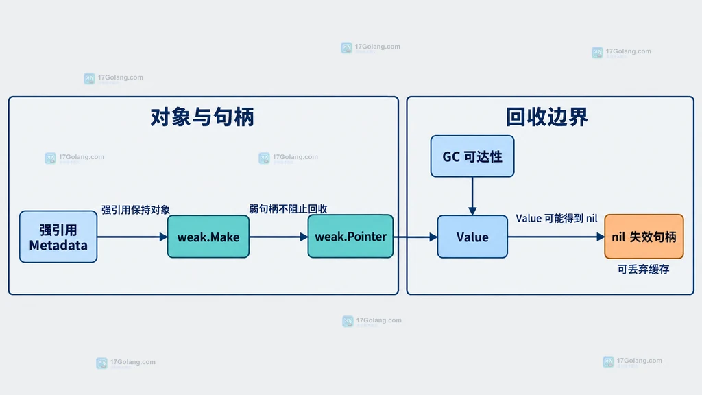 Go weak.Pointer 元数据缓存结构说明图，展示 weak.Make、Value、GC 可达性和 nil 失效句柄之间的关系