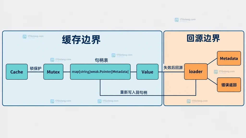 Go 元数据缓存并发边界说明图，展示 Cache、Mutex、弱句柄表、Value、loader 和回源 Metadata 的职责关系