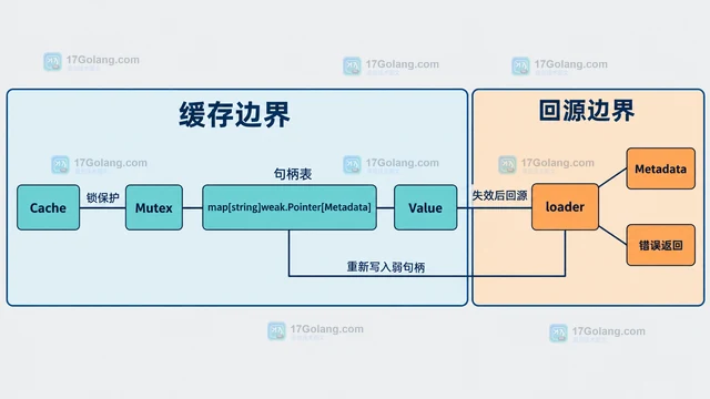 用 weak.Pointer 构建可自动失效的元数据缓存
