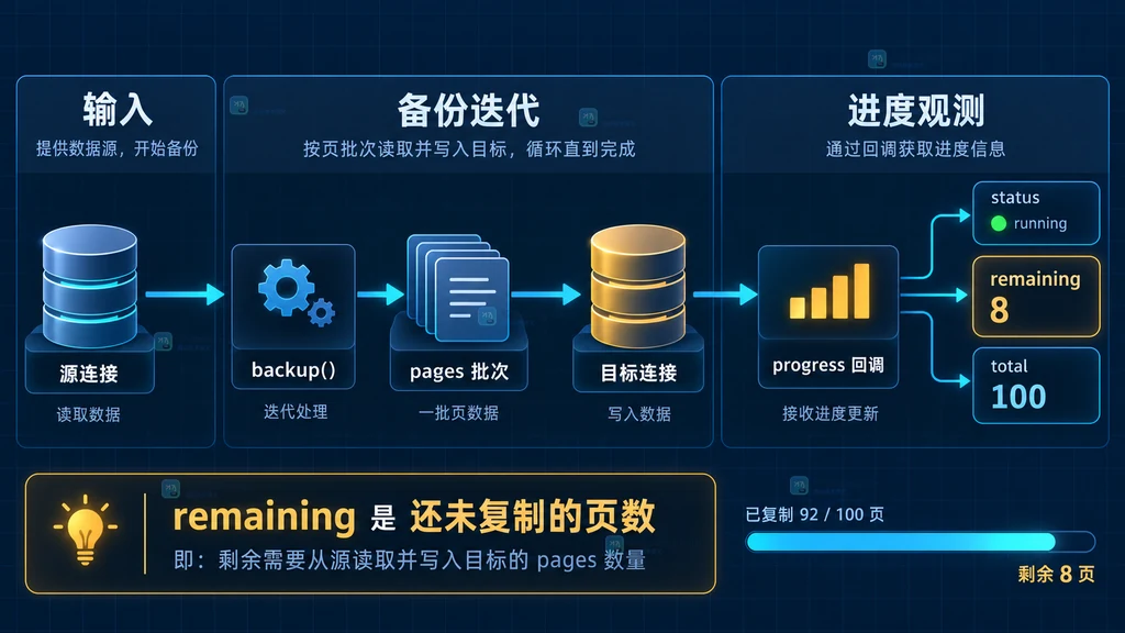 Python sqlite3 在线备份从源连接经 backup 迭代到目标连接，并把 status、remaining、total 交给进度回调的静态结构图