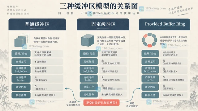 Linux io_uring 固定缓冲区适合什么 IO 场景
