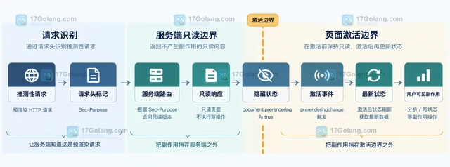 Speculation Rules API 如何安全预渲染下一页