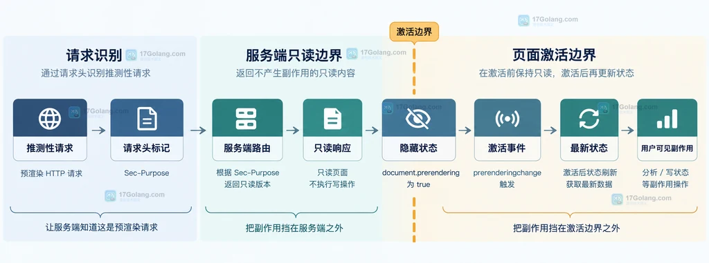 Speculation Rules API 中 Sec-Purpose 服务端分流与 prerenderingchange 激活边界的静态关系说明图