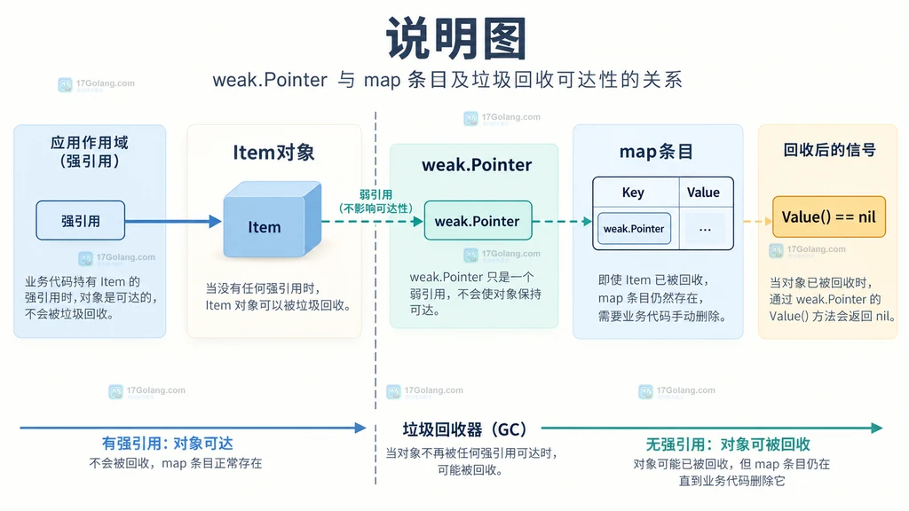 Go weak.Pointer 作为 map 键时对象可达性与失效键关系结构说明图
