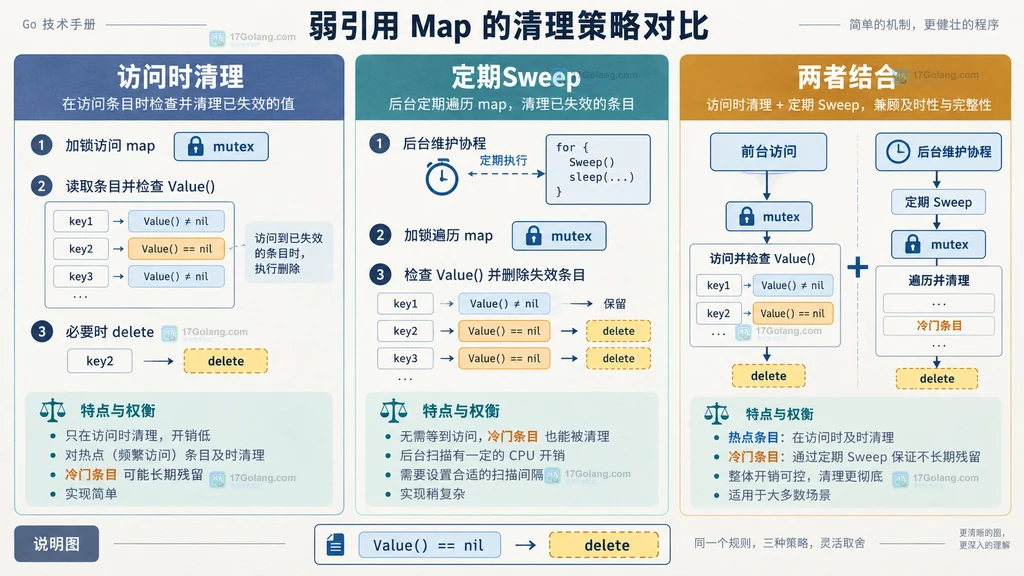 Go weak map 访问时清理与定期 Sweep 策略对比结构说明图