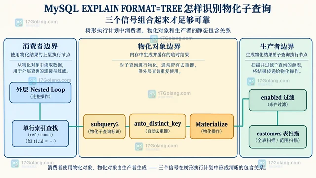 MySQL EXPLAIN FORMAT=TREE 怎样识别物化子查询