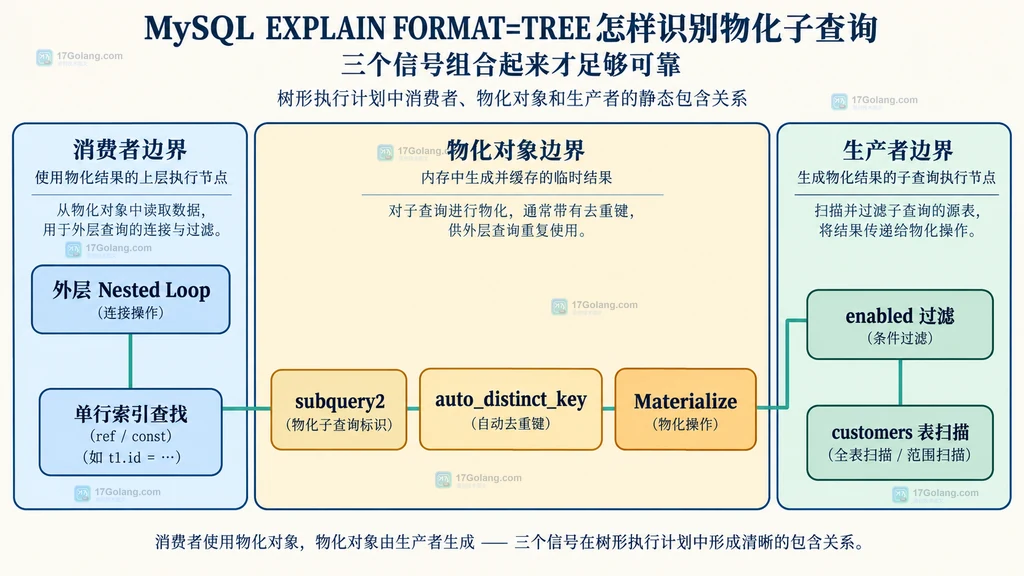 EXPLAIN TREE 中生产者、物化对象和消费者三个边界的静态节点图