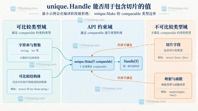 unique.Handle 能否用于包含切片的值