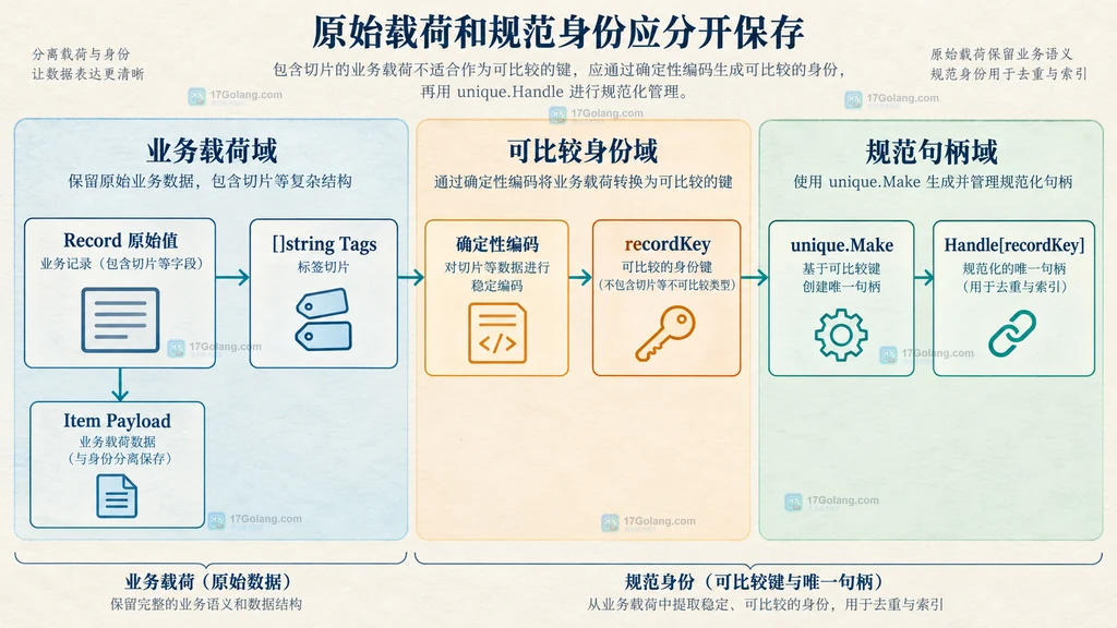含切片业务载荷、可比较身份键与 unique Handle 的分层关系