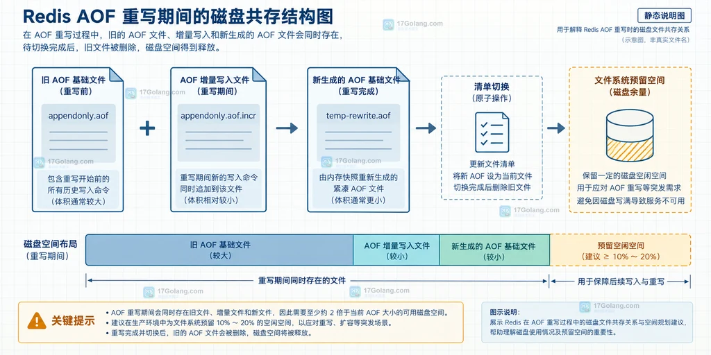 Redis AOF 磁盘峰值估算的采样指标、计算公式和状态核对关系说明图