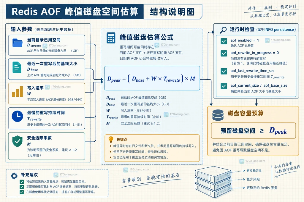 Redis AOF 重写期间旧 base、增量写入、新 base 和安全余量的磁盘结构说明图
