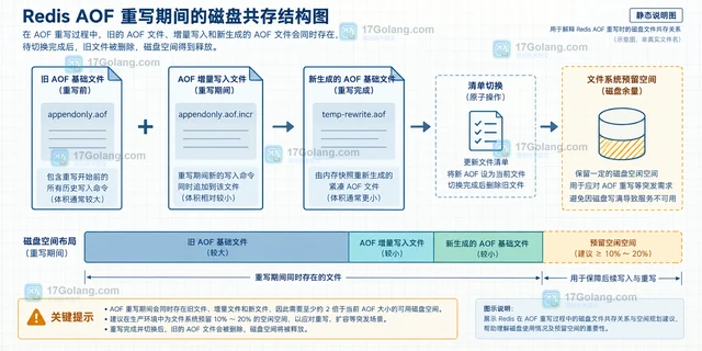 Redis AOF 重写期间磁盘峰值该怎样预估