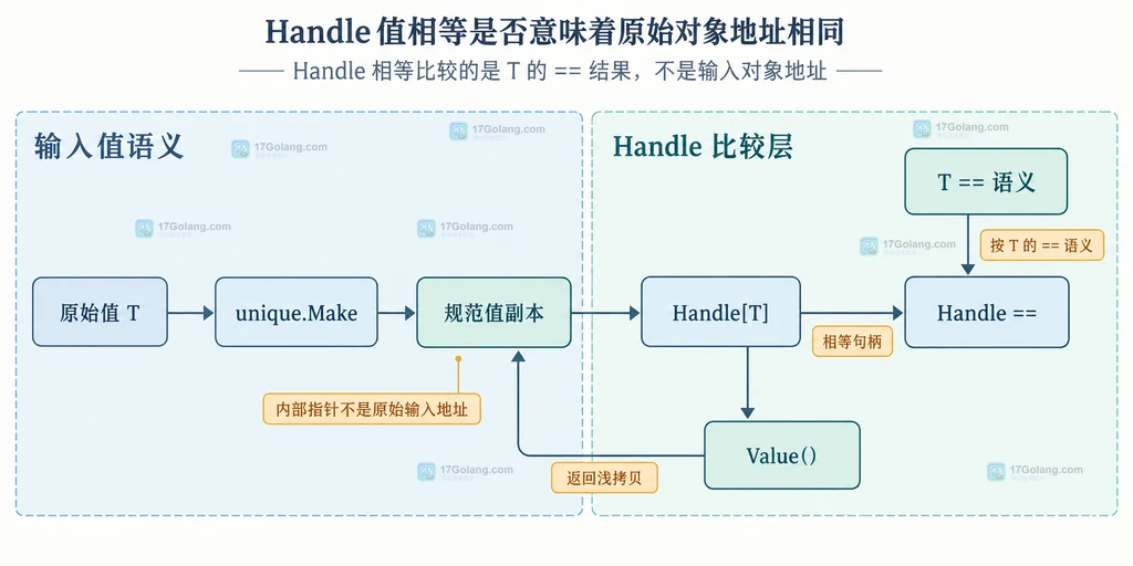 Go unique.Handle 指针类型和值类型边界图：Handle[Node 指针]、Handle[string]、Handle[Key] 分别对应地址语义和字段值语义