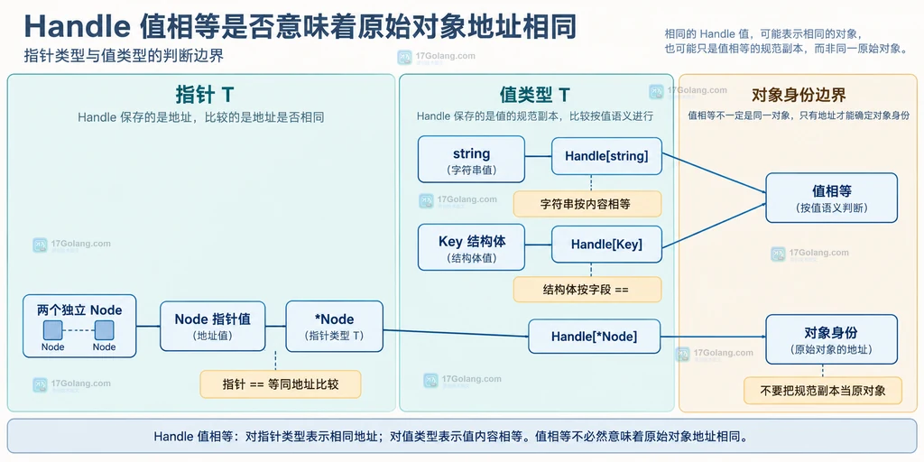 Go unique.Handle 相等语义说明图：原始值 T、unique.Make、规范值副本、Handle[T]、Handle == 与 Value() 的关系，以及内部指针不是原始输入地址