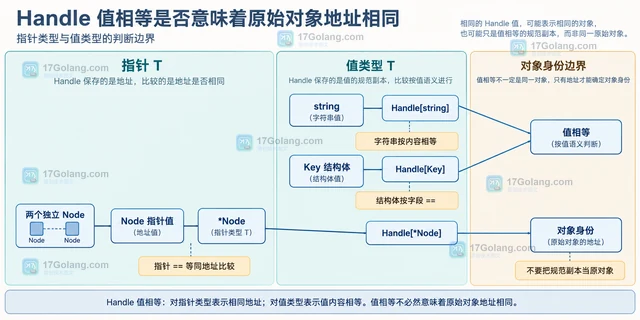 Handle 值相等是否意味着原始对象地址相同