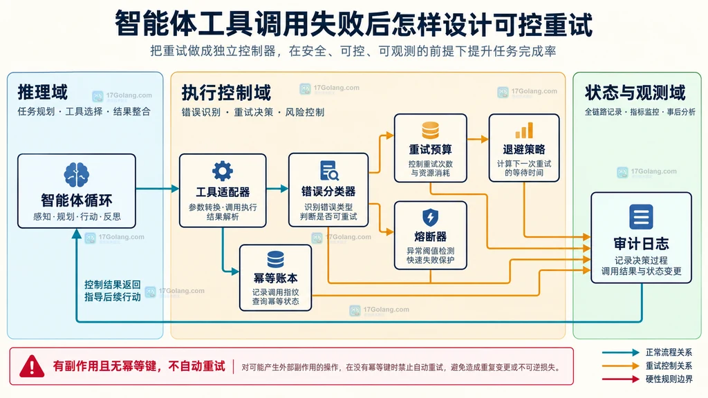 智能体工具重试控制器架构图