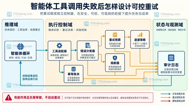智能体工具调用失败后怎样设计可控重试