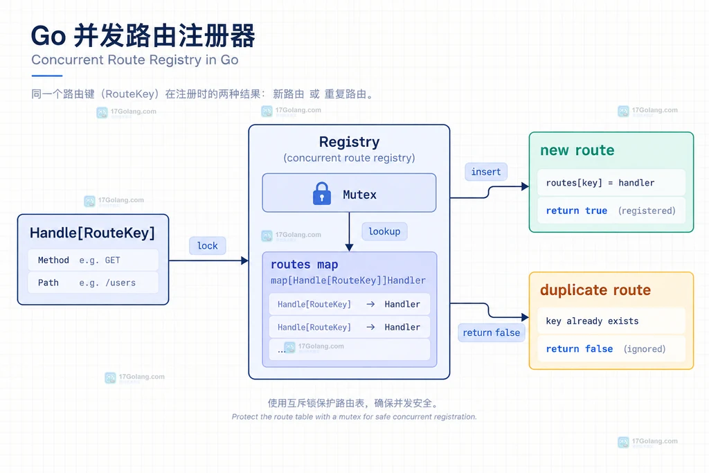 Go 路由注册表以 unique.Handle 为键在锁保护下区分新增组合和重复组合的静态结构图