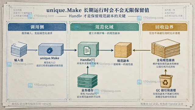unique.Make 长期运行时会不会无限保留值