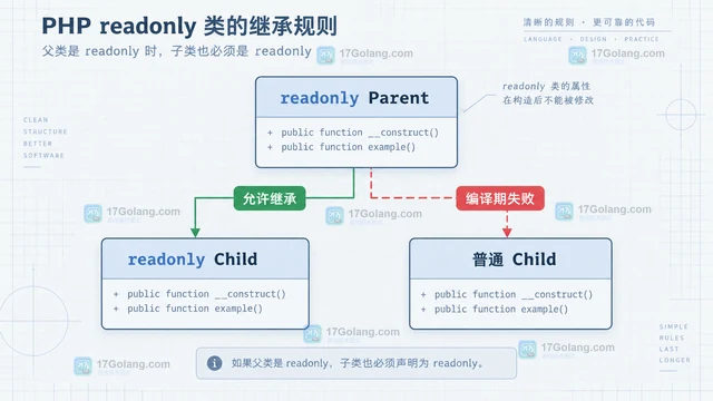 PHP readonly 类继承时有哪些属性限制