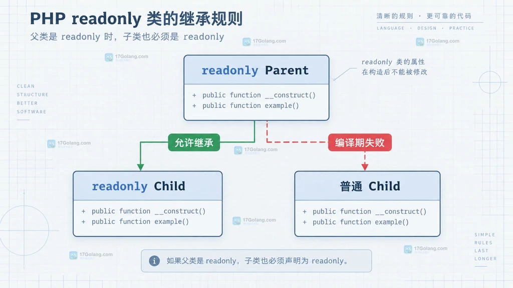 PHP readonly 类继承关系静态说明图