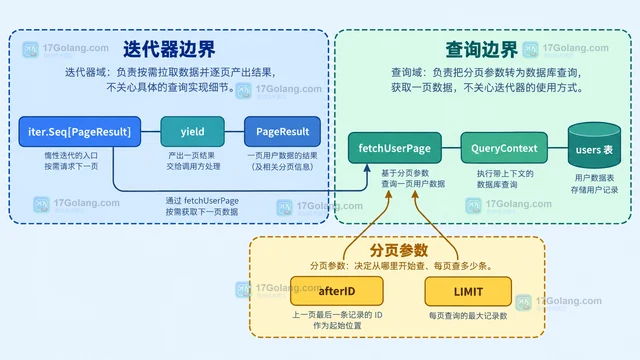 iter.Seq 如何惰性遍历数据库分页结果