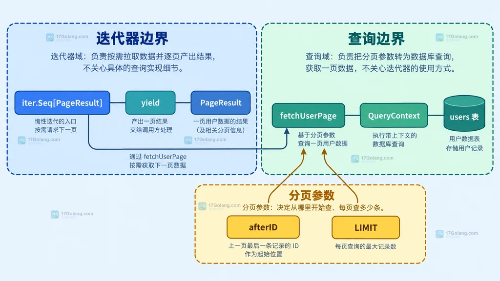 iter.Seq 页结果与数据库查询边界的静态结构图