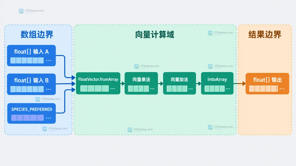 Java FloatVector 批量乘加的数组和向量计算结构图