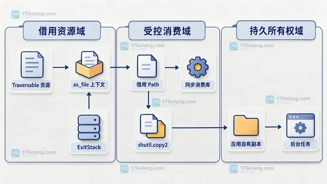 Python importlib.resources.as_file 的临时路径何时失效
