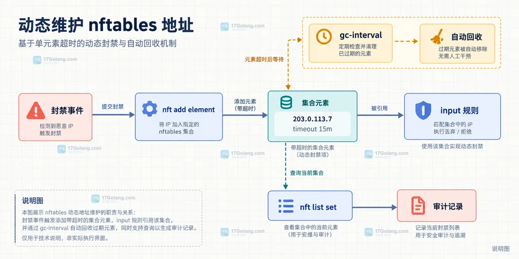 Linux nftables 命名集合、input 链规则与动态封禁地址之间的静态关系说明图