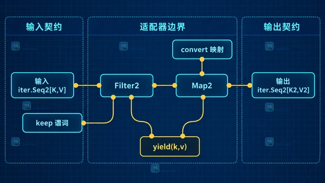 用 iter.Seq2 统一处理键值对过滤与转换