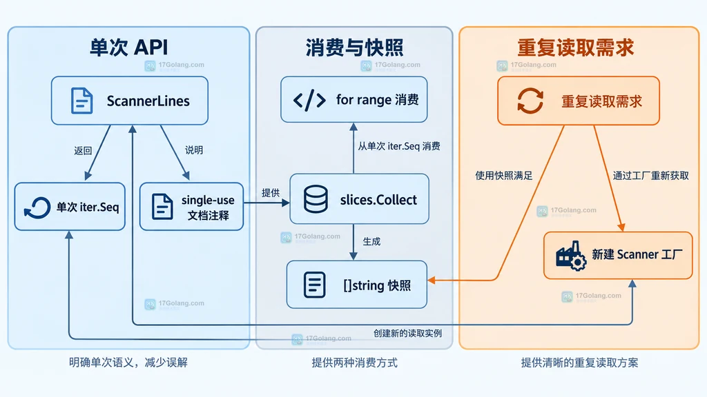 iter.Seq 类型、可重复来源、单次数据流与第二次 range 结果的静态关系