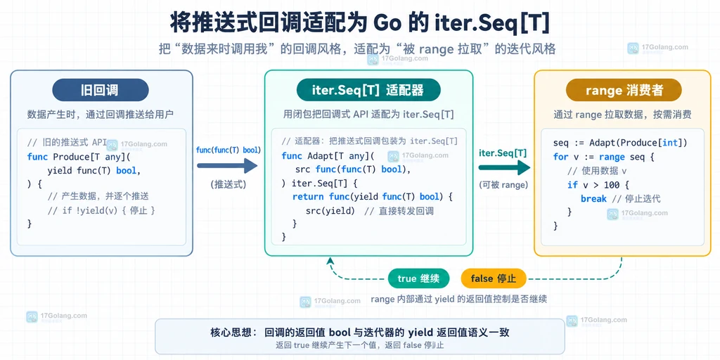 Go iter.Seq 适配器连接旧式推送回调、yield 和 range 消费者的结构说明图