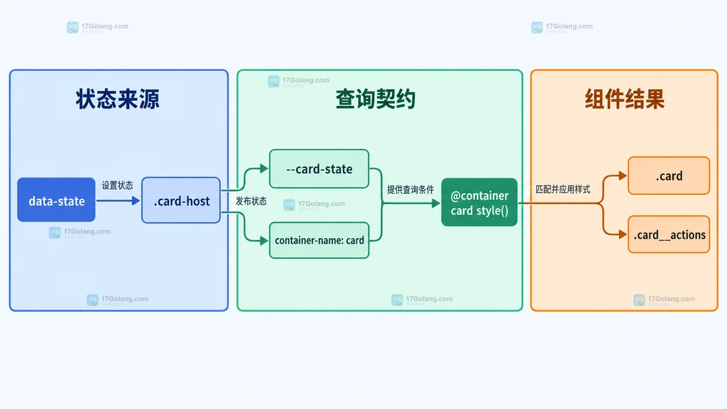 自定义属性样式查询、默认回退、普通属性限制和尺寸查询的职责边界