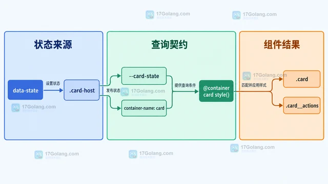 CSS 容器样式查询如何根据父级状态改组件