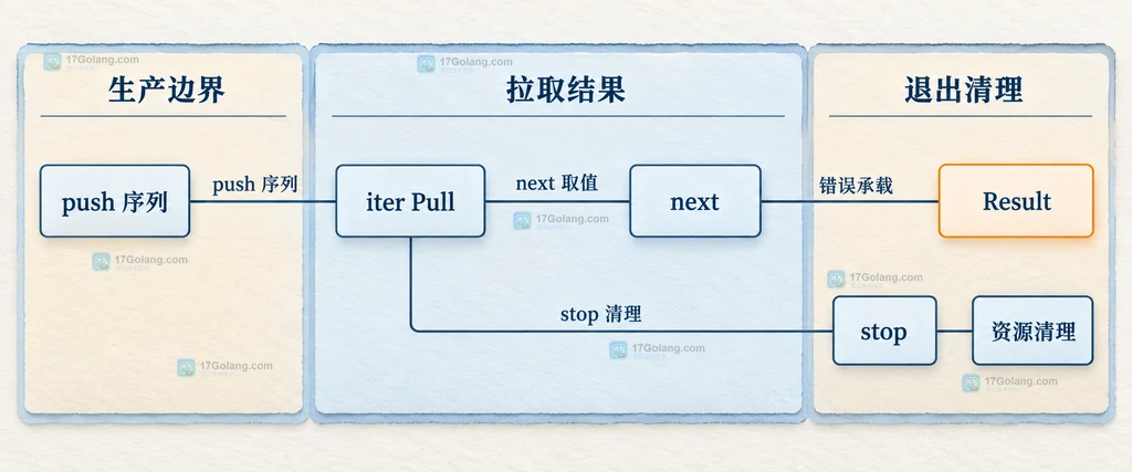 Go iter.Seq 结果对象把值流与错误状态放进统一结果节点的静态结构说明图
