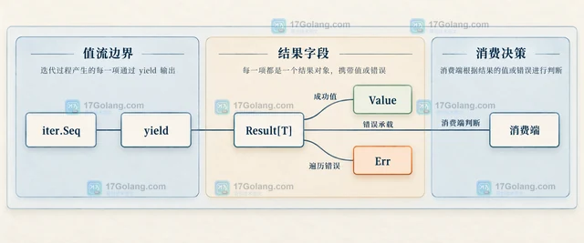 迭代器里的错误应该通过什么方式返回