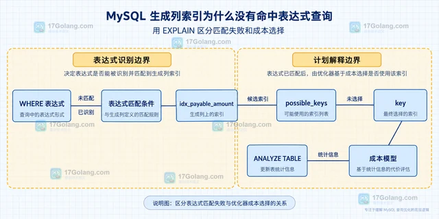 MySQL 生成列索引为什么没有命中表达式查询