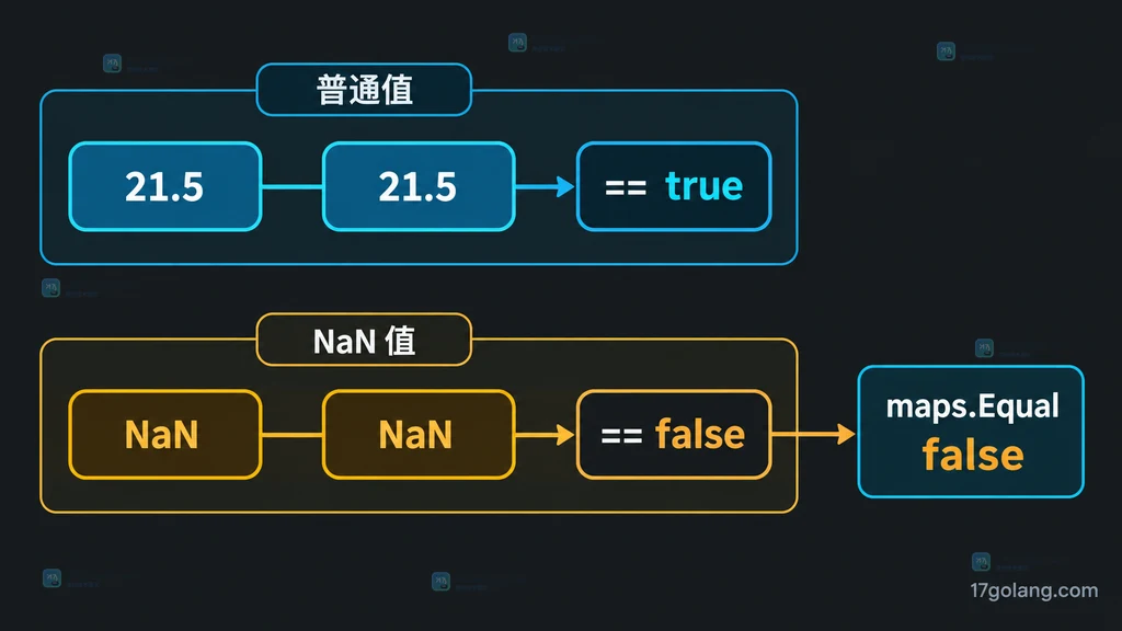 maps.Equal 比较普通浮点值与 NaN 值的静态关系说明图