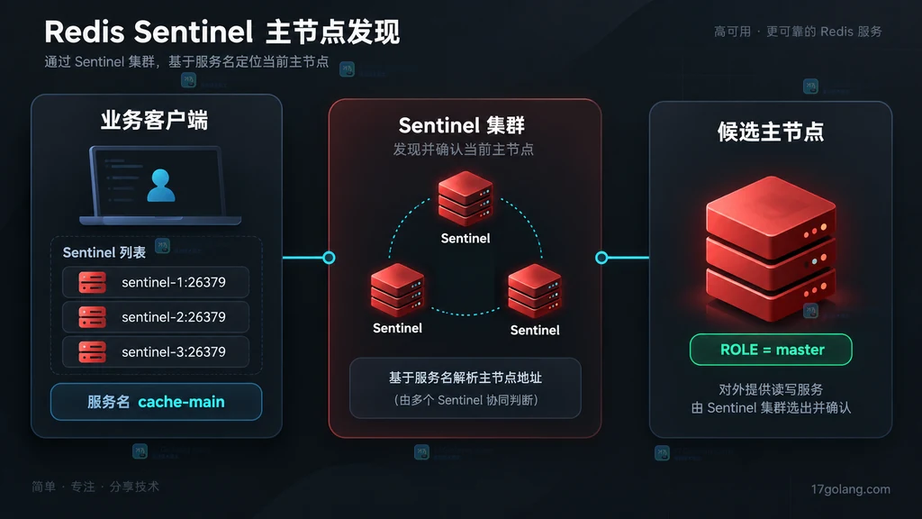 业务客户端通过 Sentinel 列表与服务名定位候选主节点并校验角色的结构图