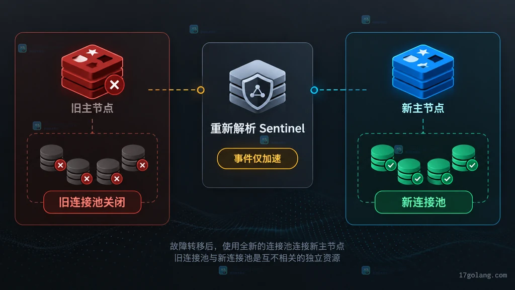 Redis Sentinel 故障转移后关闭旧连接池并建立新连接池的边界图